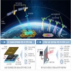 과기정통부,위성통신,개발