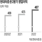 채권,실적,현대차증권,영업이익,대비