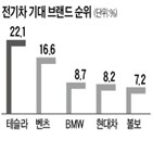 구매,전기차,수입차,온라인