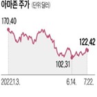 아마존,매출,사업,커머스,전년,전망