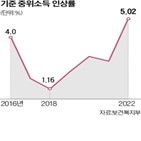 기준,중위소득,증가율,올해,인상,복지사업,정부,기재부,지난해