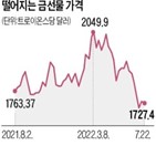 인플레이션,헤지,선물,가격