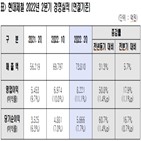 증가,부문,현대제철