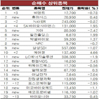 덴트,미래에셋증권,상위