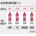 대형주,상승세,중심,코스피200,이달,하락,상승,전망치,외국인