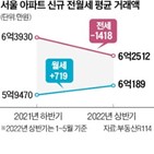 월세,거래,부담,아파트