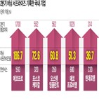 실적,기업,서프라이즈,어닝,영업이익,컨센서스,발표