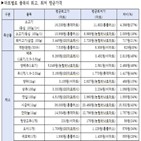 이마트,농협하나로마트,배추