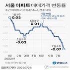 지난주,하락폭,아파트값,서울,금주,낙폭