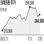 게임주,상승,위메이드,신작,출시,전분기,이날