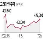 고려아연,아연,가격,상승,주가,최대