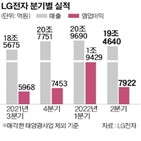 LG전자,매출,영업이익,사업본부,사업