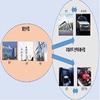 배터리,전기차,소유권,탈착식,분리,보조금