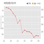 현대산업개발,계약,구역