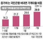 대면,대출,가계대출,비중