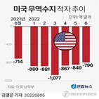 수출,감소,에너지