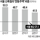 전세,빌라,전셋값,거래,깡통전세