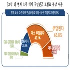 보험료율,수익률,국민연금,소득대체율,인상,응답자