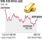 금값,기준금리,인상,매매,투자,방법,중앙은행