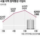 가입자,서울,지역,청약