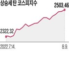 외국인,상승,상승세,기관,증시