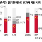 배터리,가격,미국,핵심,생산,공장,폭스바겐,전기차,포드,중국