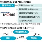 현대모비스,개편,분할,지배구조,모비스,부문