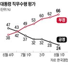 대통령,지지율,조사,전주,국정