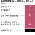 도어스테핑,대통령,현행대로