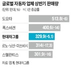 글로벌,현대차그룹,시장,판매량