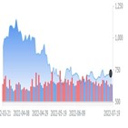 테슬라,실적,분석가,머스크,하반기,달러