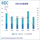 시장,감소,작년,대비,출하량,한국IDC