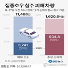 침수,차량,손해보험,피해