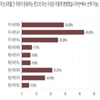 펀드매니저,향후,비중,증시,주식,가장,예상