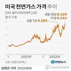 천연가스,가격,미국