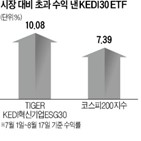 지수,수익률,혁신기업,산업,종목,기업