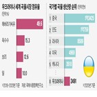 우크라이나,러시아,곡물,합의,흑해,수출,내용,유엔