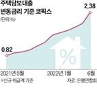 금리,주택담보대출,코픽스,변동금리,기준,이자,가계대출