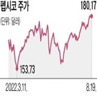 대비,실적,기업,매출,가격,스타벅스,중국