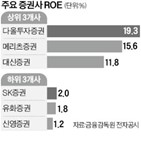 증권사,상반기,자기자본,기록,순이익,신영증권