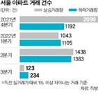 거래,하락,서울,상승,전국