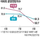 아파트,이달,66.7,전망,인천,하락세