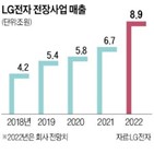 전장,LG전자,사업,전장사업,올해,관련,전기차,확대