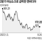 엔비디아,실적,전망치,발표