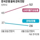 한은,전망치,상승률,전망,증가율,소비자물가