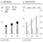 매출,광고선전비,대비,성장,하반기