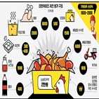 가격,치킨,대형마트,프랜차이즈,소비자,부산,서울,포켓몬빵