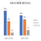 응답,재유행,코로나19,경제,피해,검사,민생