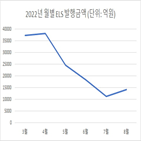 상환,조기,발행액,증시,지수,금액,이전