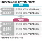 청약,제도,가점제,주택,추첨제,전용면